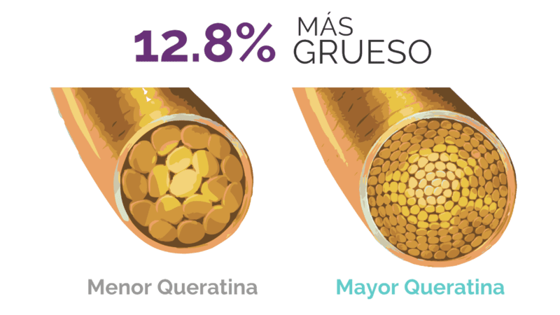 estimular la produccion de Queratina